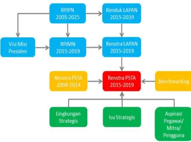 Gambar 1.1. Kerangka Penyusunan Renstra PSTA 2015-2019. 