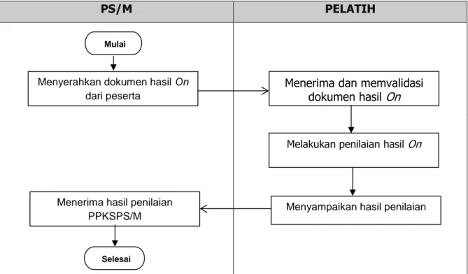 Gambar 4. Mekanisme Penilaian Hasil  On  PPKSPS/M 