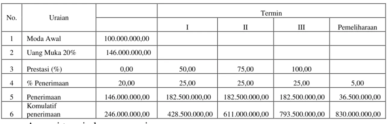 Tabel 2. Neraca Awal Bulan Mei 