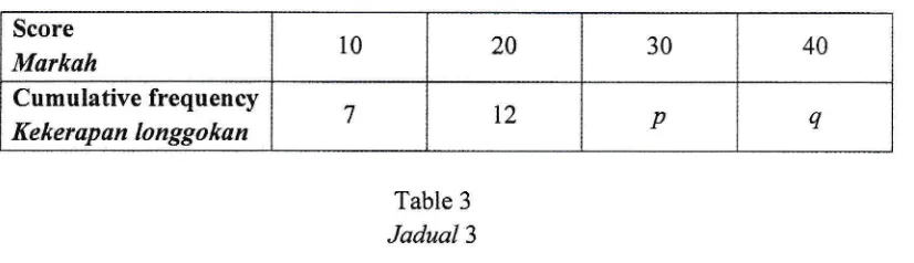 Table 3Jadual 3