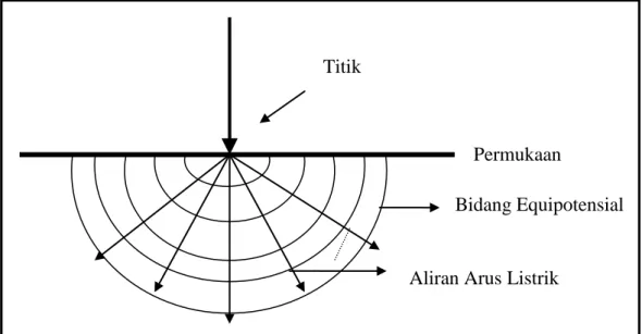 Gambar 2.3. Aliran arus listrik suatu titik pada permukaan medium homogen isotropik    (Telford, 1990) 