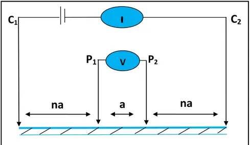 Gambar 2.5. Susunan elektroda konfigurasi Wenner - Schlumberger (Hendrajaya, 1990)  