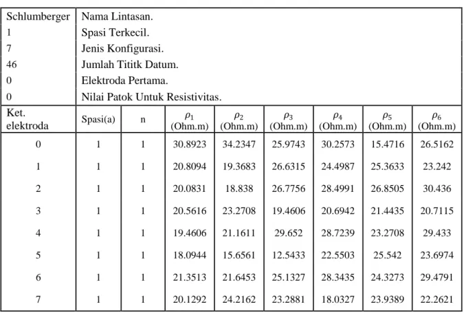 Tabel IV.1. Hasil Pengukuran Resistivitas  Schlumberger   Nama Lintasan.