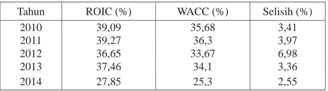 Tabel 5.   Besarnya ROIC dan WACC Tahun 2010 s/d 2014