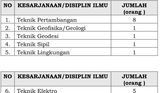 Tabel  di  atas  menunjukkan  bahwa  tenaga  di  Dinas  Energi  dan  Sumber  Daya  Mineral  44,19%  tenaga  dengan  klasifikasi Sarjana dan Magister