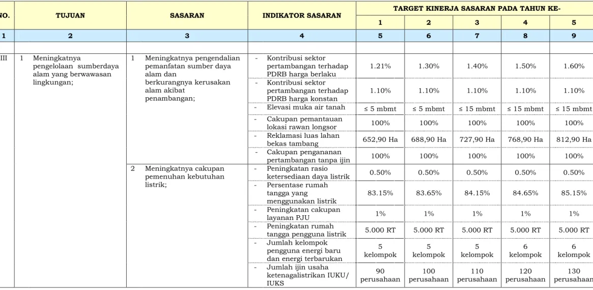 Tabel IV-1 Tujuan dan Sasaran Jangka Menengah Pelayanan Dinas Energi dan Sumber Daya Mineral 