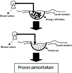 Gambar 1 : Proses daur ulang sel aki bekas dengan sistem “  Kuwen” (Sumber : data primer, 2014) 