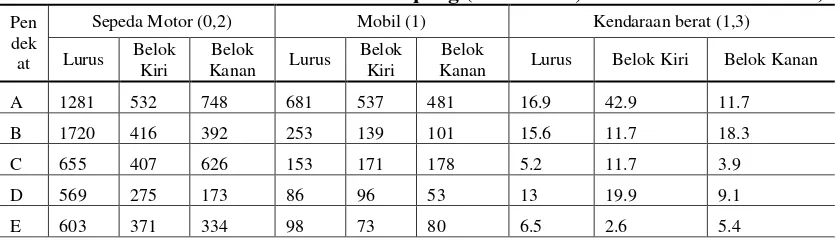 Tabel 1. Hasil Analisis Arus Lalulintas Simpang ( Belok Kiri, Lurus dan Belok Kanan ) 