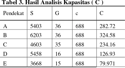 Tabel 3. Hasil Analisis Kapasitas ( C ) 