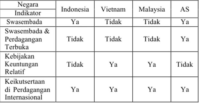 Tabel  3.  Perbandingan  Indonesia,  Vietnam,  Malaysia,  dan  Amerika  Serikat  dalam  Ketergantungan  terhadap  Pasar  Internasional  untuk Mencapai Ketahanan Pangan 