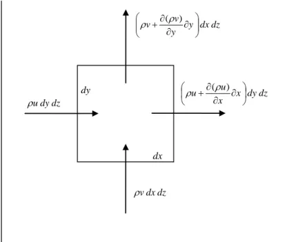 Gambar 4.1 Volume Kontrol Infinitesimal 