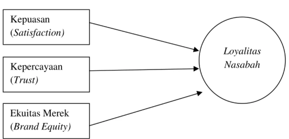 Gambar 2.1 Model Penelitian 