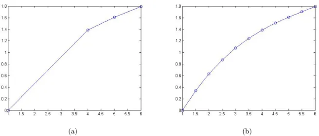 Gambar 1.4: (a) Plotting grafik secara langsung, dan (b) Plotting kurva menggunakan me- me-tode polinomial Newton