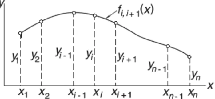 Gambar 1.6: Ilustrasi interpolasi cubic spline