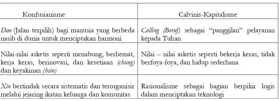 Tabel III : Komparasi Etos Kerja Konfusianisme dan Calvinisme 