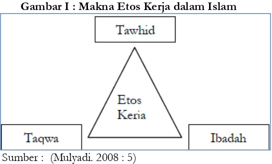 Gambar I : Makna Etos Kerja dalam Islam 