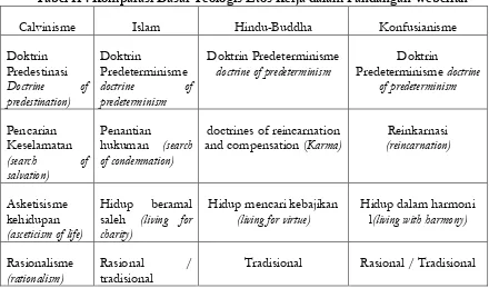 Tabel II : Komparasi Dasar Teologis Etos Kerja dalam Pandangan Weberian 