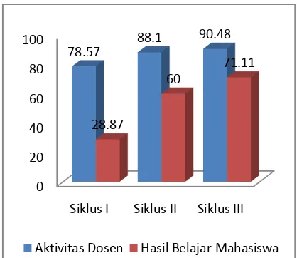 Gambar 3.Persentaseaktivitasdosendanhasilbelajarmahasiswa 