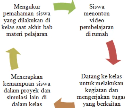 Gambar 1.Langkah-langkah Model Pembelajaran  Flippeed Classroom 