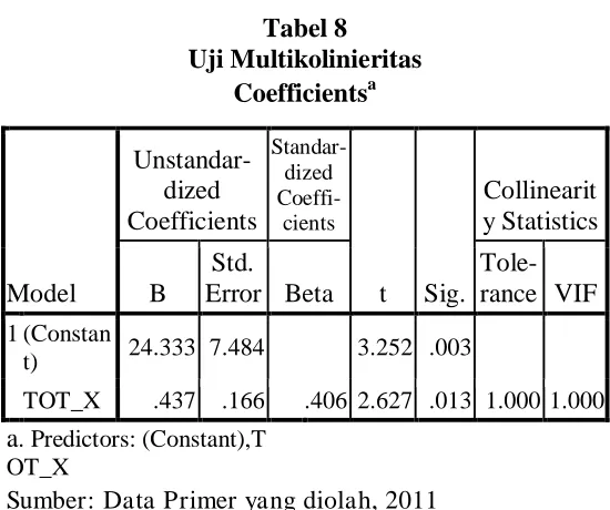 Tabel 8 Uji Multikolinieritas 