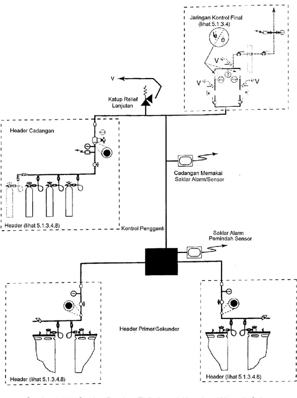 Gambar 3.4.10 Sumber Pasokan Tipikal untuk Kontainer Kriogenik Cair-gas. 