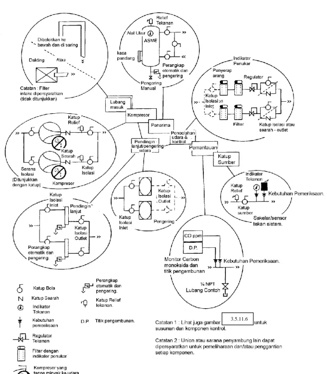 Gambar 3.5 - Elemen Tipikal Sistem Sumber Udara Medik Duplek dengan Kompresor. 