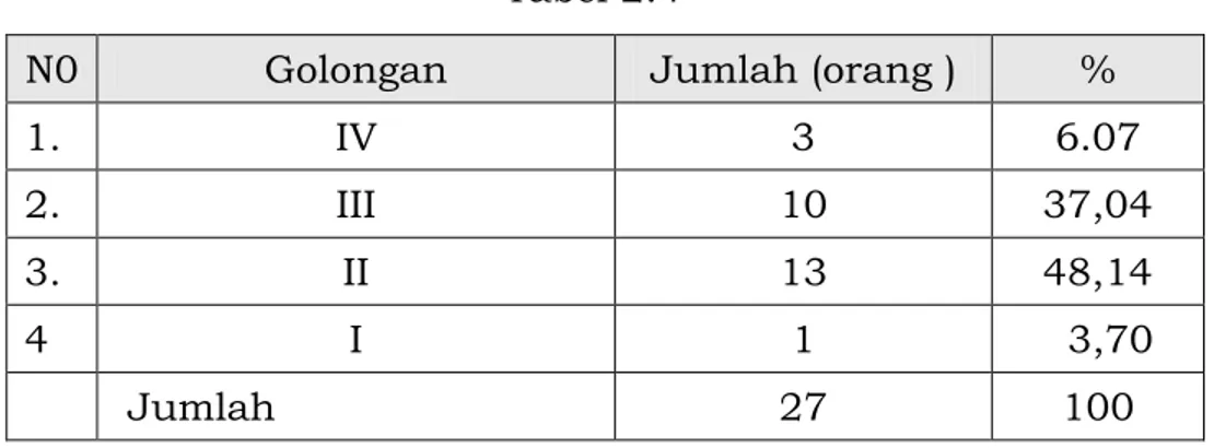 Tabel  2.4.  Jumlah  pegawai  Kecamatan  Klapanunggal  berdasarkan Pangkat/Golongan  tahun 2014 
