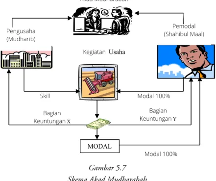 Gambar 5.7  Skema Akad Mudharabah 