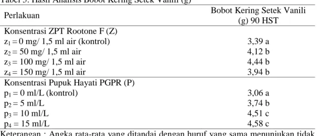 Tabel 5. Hasil Analisis Bobot Kering Setek Vanili (g) 