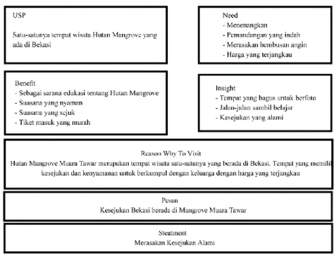 Gambar 4.1 Bagan analisis konsep pesan  Sumber : Data Pribadi 