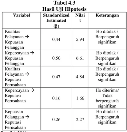 Tabel 4.3  Hasil Uji Hipotesis   