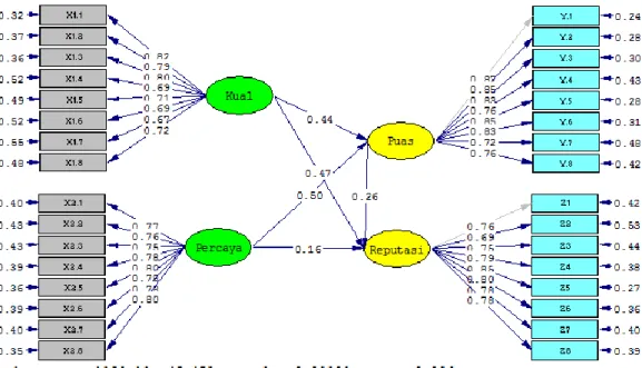 Gambar 4.2 Full Model Structural (Standardized Solution) 