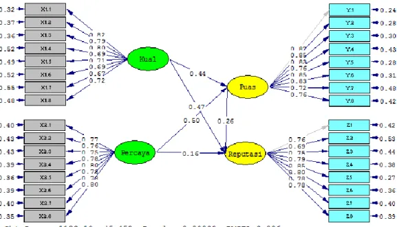 Gambar 4.2 Full Model Structural (Standardized Solution) 