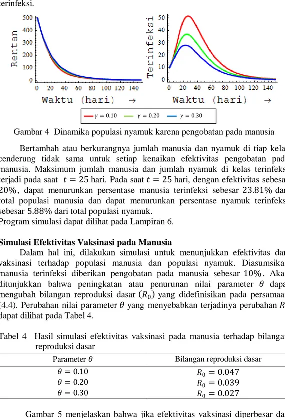 Tabel  4    Hasil  simulasi  efektivitas  vaksinasi  pada  manusia  terhadap  bilangan  reproduksi dasar 