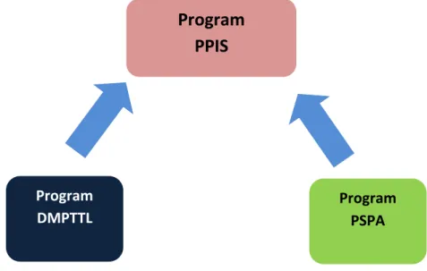 Gambar 3-2  Hubungan antara program teknis (PPIS) dengan program generik (DMPTTL dan  PSPA)  Program  PPIS Program DMPTTL  Program PSPA 