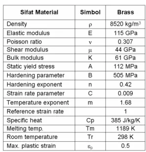 Tabel 1.     Sifat Bahan Proyektil 