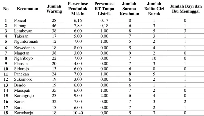 Tabel 1. Rata-rata Variabel di Wilayah Kecamatan   No  Kecamatan  Jumlah  Warung  Persentase Penduduk  Miskin  Persentase RT Tanpa Listrik  Jumlah Sarana  Kesehatan  Jumlah  Balita Gizi Buruk 