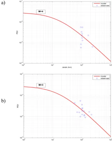 Gambar 7  Residual data observasi dengan data  model 