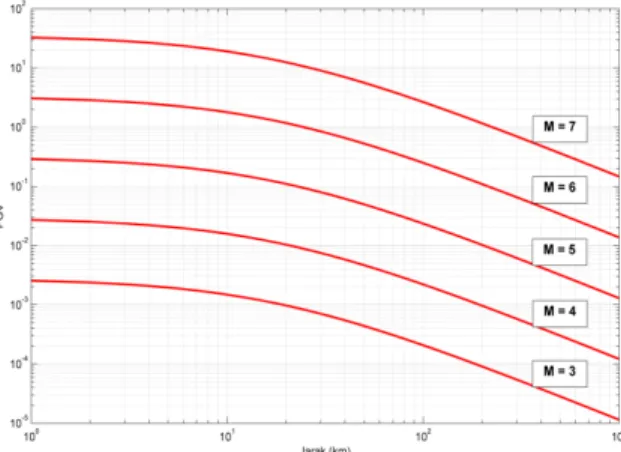 Gambar 8 Model grafik perkiraan PGV  berdasarkan jarak episenter dan magnitudo 