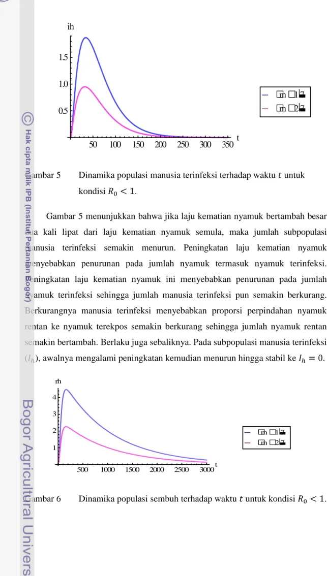 Gambar 5  Dinamika populasi manusia terinfeksi terhadap waktu   untuk  kondisi  . 