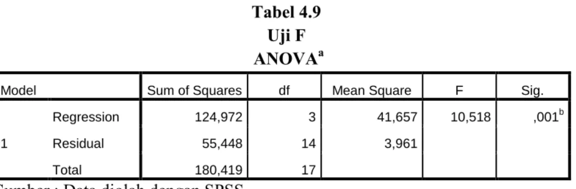 Tabel 4.9  Uji F     ANOVA a