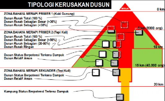 Gambar 3.5 menyajikan tipologi kerusakan dusun yang berada di wilayah sekitar  Gunung Merapi