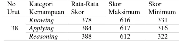Tabel 1. Rata-rata Skor Indonesia Berdasarkan Data TIMSS Tahun 2011 