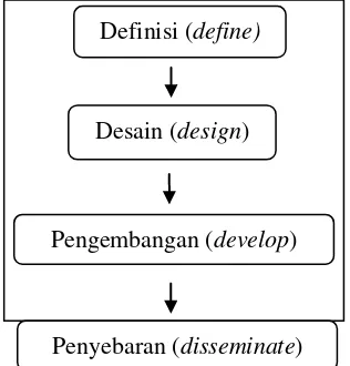 Gambar 1. Tahapan model pengembangan  Four-D 