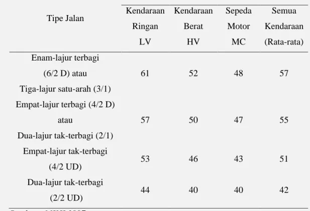 Tabel 2.5  Kecepatan Arus Bebas Dasar (FV0) 