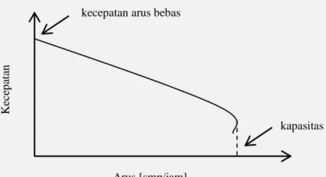Gambar 2.2 Hubungan Kecepatan-Arus 
