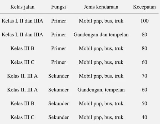 Tabel 2.14 Kelas Jalan dan Kecepatan Kendaraan 