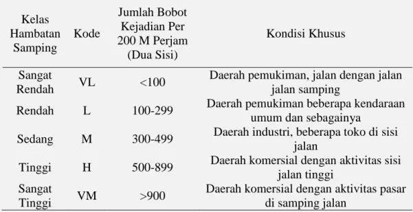 Tabel 2.2 Kelas Hambatan Samping 