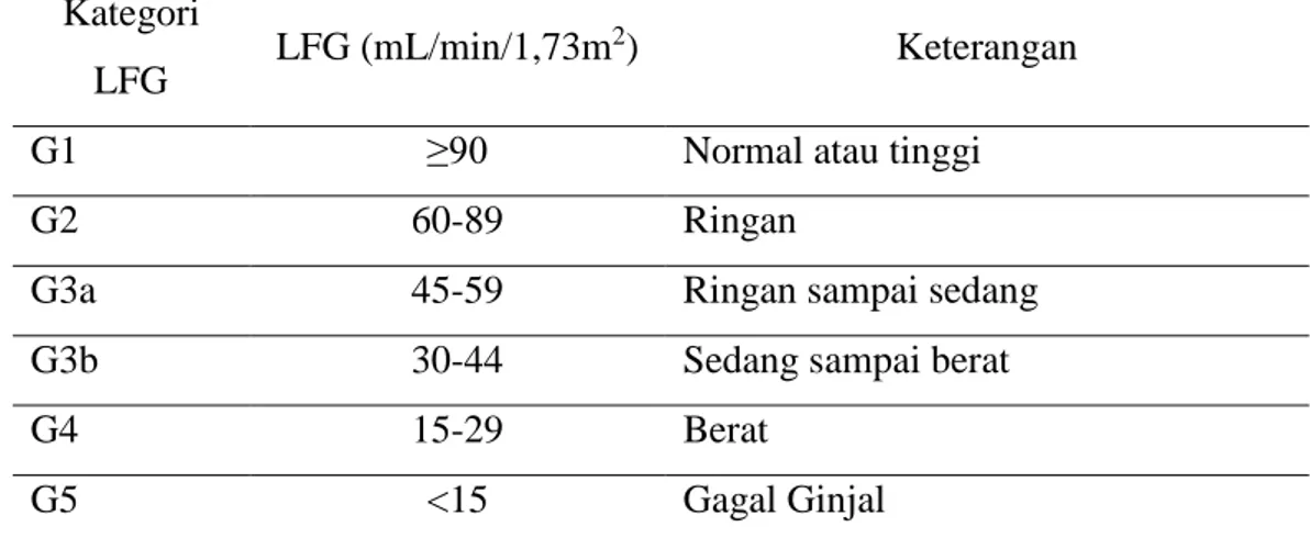 Tabel 3 Kategori Laju Filtrasi Glomerulus pada PGK  Kategori 