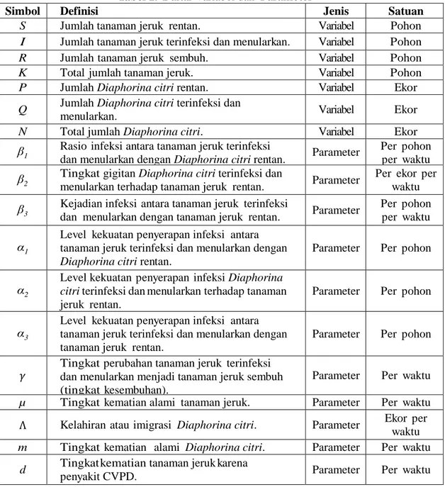 Tabel 1.  Daftar Variabel dan  Parameter 